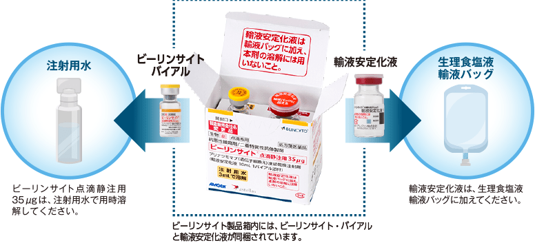 重要 輸液安定化液は、生理食塩液輸液バッグに加えてください。